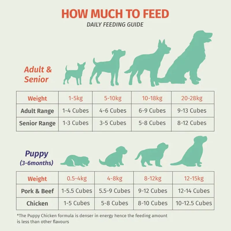 5% OFF [FREE ICE CREAM & MILK FOR 4 CASES] PetCubes Raw Pork Frozen Dog Food 2.25kg